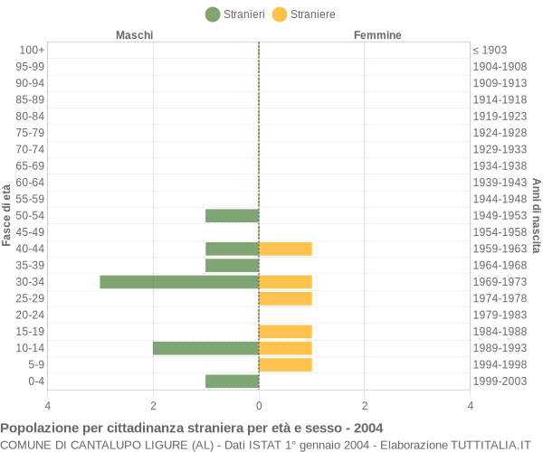 Grafico cittadini stranieri - Cantalupo Ligure 2004