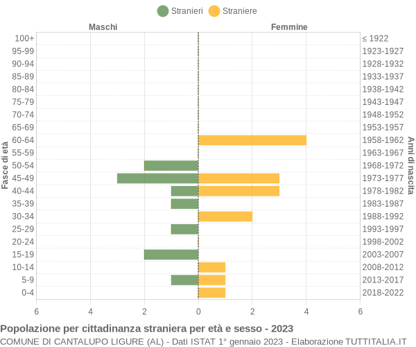 Grafico cittadini stranieri - Cantalupo Ligure 2023