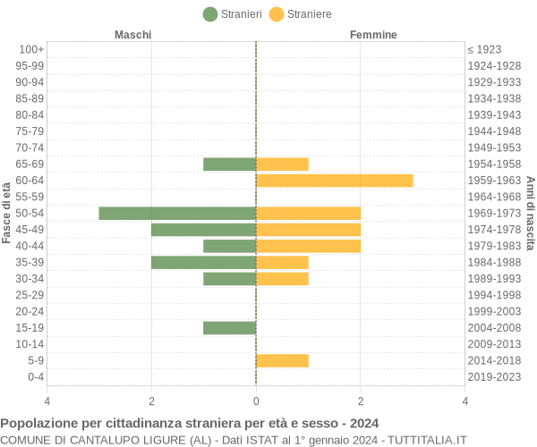 Grafico cittadini stranieri - Cantalupo Ligure 2024