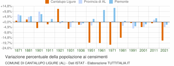 Grafico variazione percentuale della popolazione Comune di Cantalupo Ligure (AL)