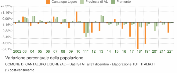 Variazione percentuale della popolazione Comune di Cantalupo Ligure (AL)