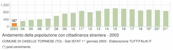 Grafico andamento popolazione stranieri Comune di Caselle Torinese (TO)