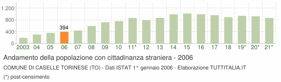 Grafico andamento popolazione stranieri Comune di Caselle Torinese (TO)