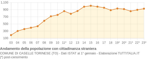 Andamento popolazione stranieri Comune di Caselle Torinese (TO)