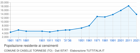 Grafico andamento storico popolazione Comune di Caselle Torinese (TO)