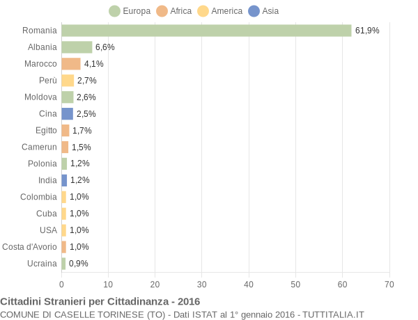 Grafico cittadinanza stranieri - Caselle Torinese 2016