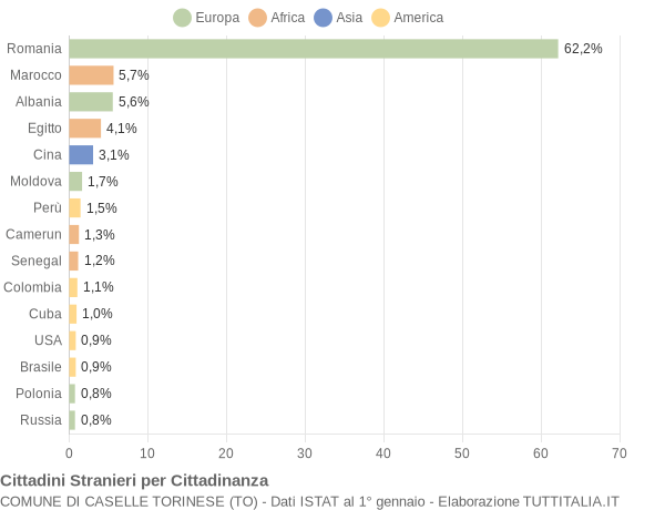 Grafico cittadinanza stranieri - Caselle Torinese 2022