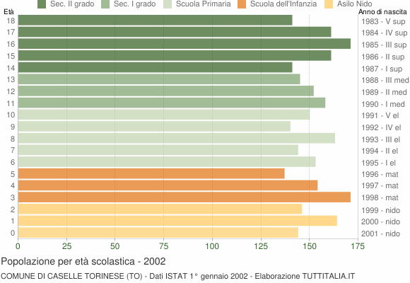 Grafico Popolazione in età scolastica - Caselle Torinese 2002