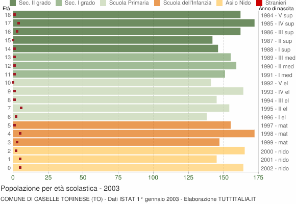 Grafico Popolazione in età scolastica - Caselle Torinese 2003