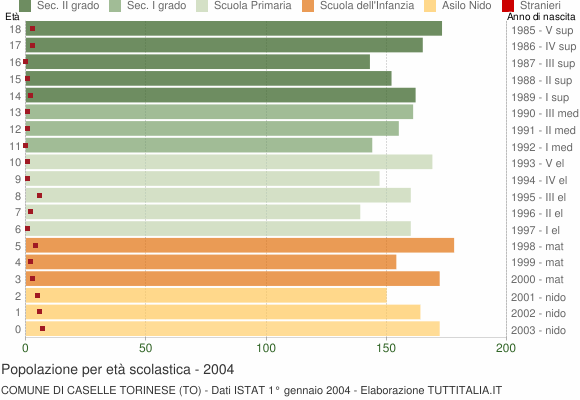 Grafico Popolazione in età scolastica - Caselle Torinese 2004