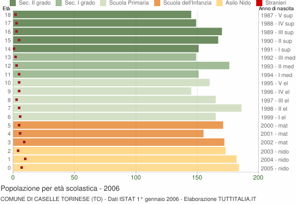 Grafico Popolazione in età scolastica - Caselle Torinese 2006