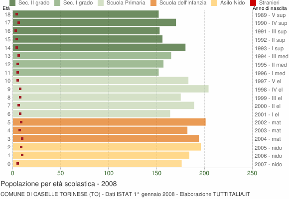 Grafico Popolazione in età scolastica - Caselle Torinese 2008
