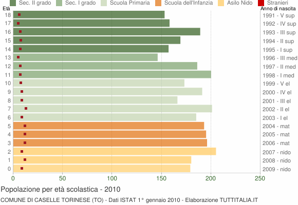 Grafico Popolazione in età scolastica - Caselle Torinese 2010