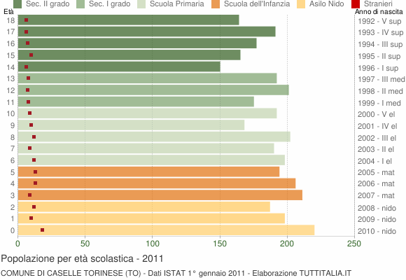 Grafico Popolazione in età scolastica - Caselle Torinese 2011