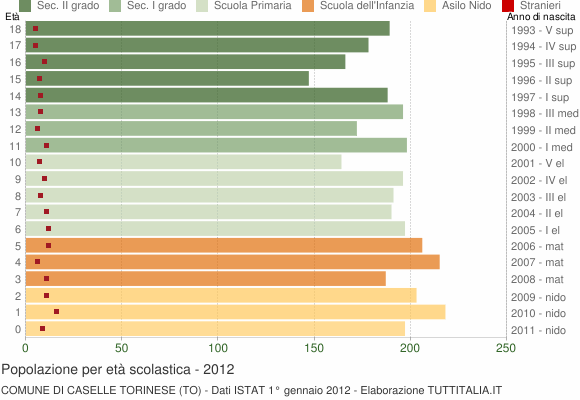 Grafico Popolazione in età scolastica - Caselle Torinese 2012