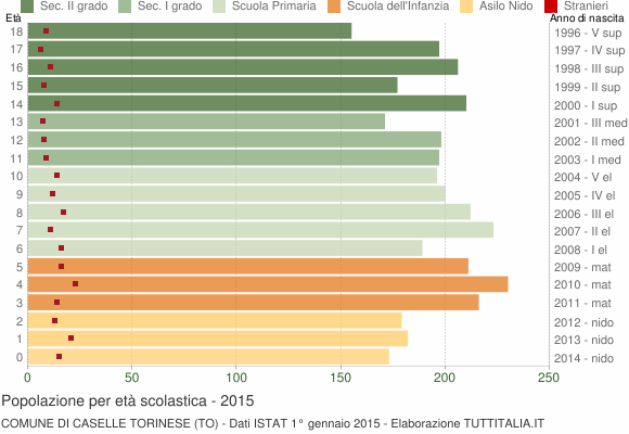 Grafico Popolazione in età scolastica - Caselle Torinese 2015