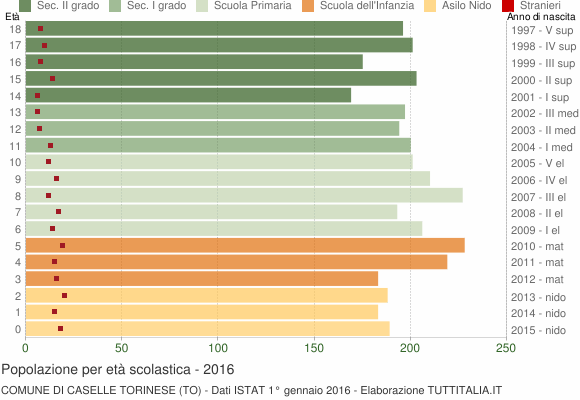 Grafico Popolazione in età scolastica - Caselle Torinese 2016