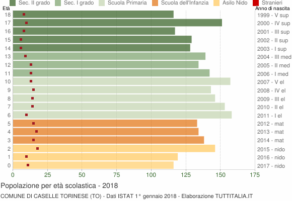 Grafico Popolazione in età scolastica - Caselle Torinese 2018