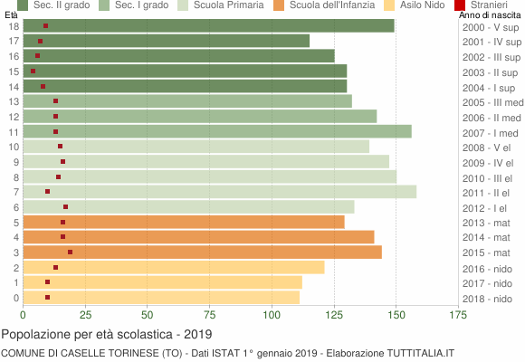 Grafico Popolazione in età scolastica - Caselle Torinese 2019