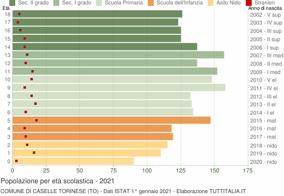 Grafico Popolazione in età scolastica - Caselle Torinese 2021