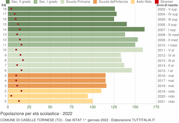Grafico Popolazione in età scolastica - Caselle Torinese 2022