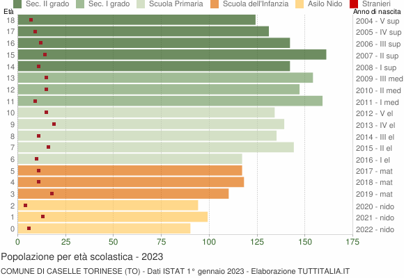Grafico Popolazione in età scolastica - Caselle Torinese 2023