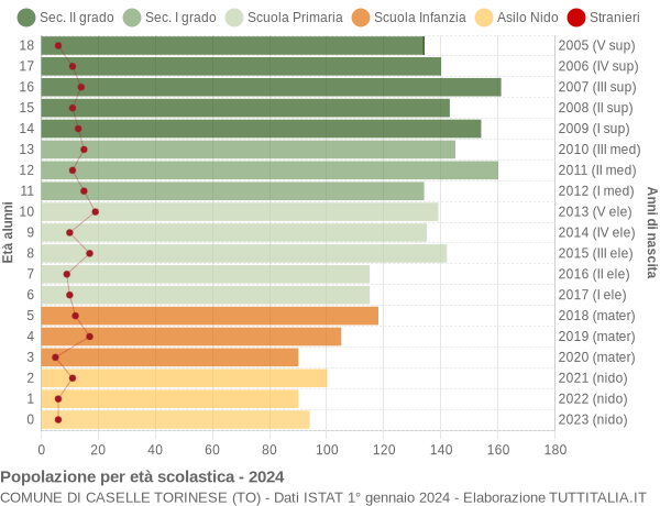 Grafico Popolazione in età scolastica - Caselle Torinese 2024