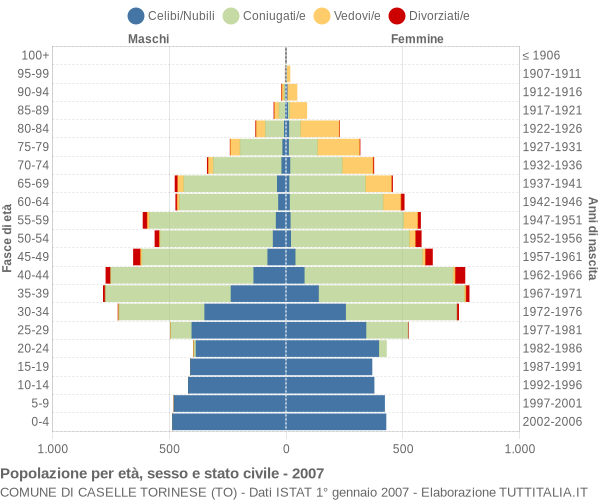 Grafico Popolazione per età, sesso e stato civile Comune di Caselle Torinese (TO)