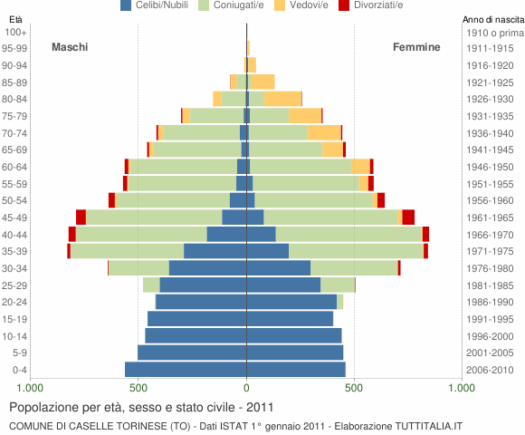 Grafico Popolazione per età, sesso e stato civile Comune di Caselle Torinese (TO)