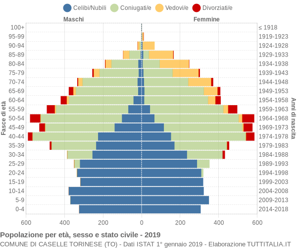 Grafico Popolazione per età, sesso e stato civile Comune di Caselle Torinese (TO)