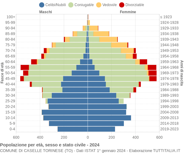 Grafico Popolazione per età, sesso e stato civile Comune di Caselle Torinese (TO)