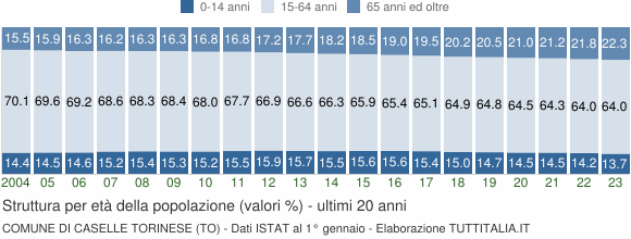 Grafico struttura della popolazione Comune di Caselle Torinese (TO)