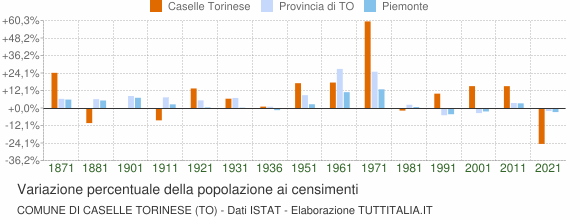 Grafico variazione percentuale della popolazione Comune di Caselle Torinese (TO)