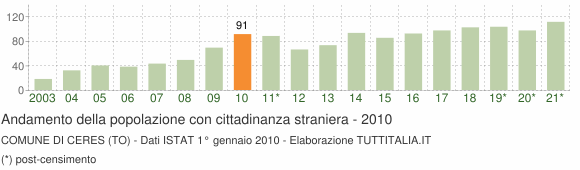 Grafico andamento popolazione stranieri Comune di Ceres (TO)
