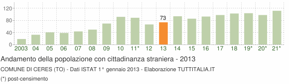 Grafico andamento popolazione stranieri Comune di Ceres (TO)