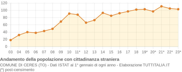 Andamento popolazione stranieri Comune di Ceres (TO)