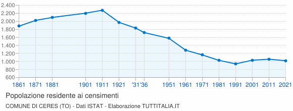 Grafico andamento storico popolazione Comune di Ceres (TO)
