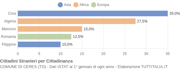 Grafico cittadinanza stranieri - Ceres 2005