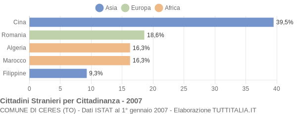 Grafico cittadinanza stranieri - Ceres 2007