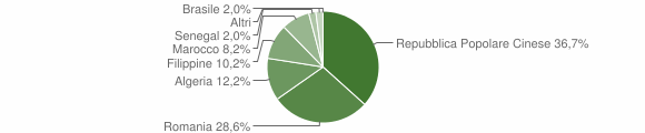 Grafico cittadinanza stranieri - Ceres 2008