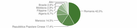 Grafico cittadinanza stranieri - Ceres 2009