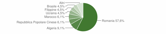 Grafico cittadinanza stranieri - Ceres 2012