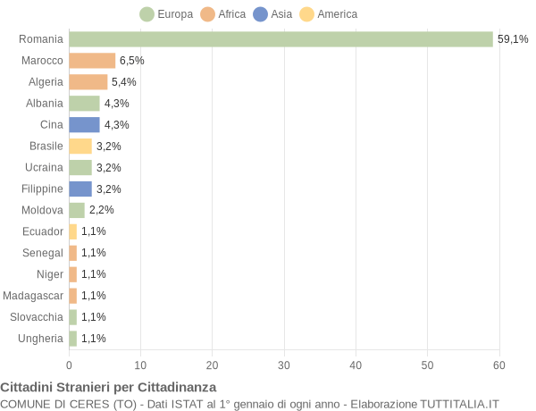 Grafico cittadinanza stranieri - Ceres 2014