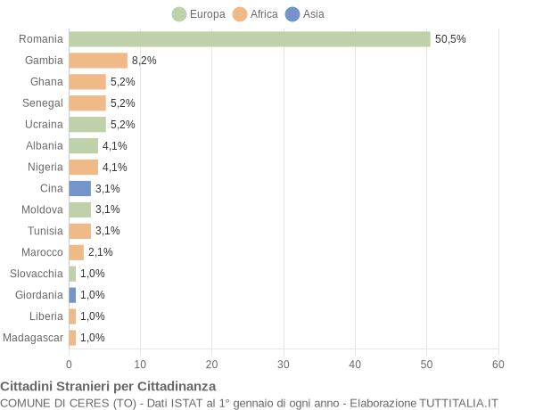 Grafico cittadinanza stranieri - Ceres 2017