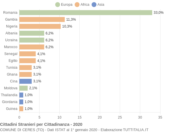 Grafico cittadinanza stranieri - Ceres 2020