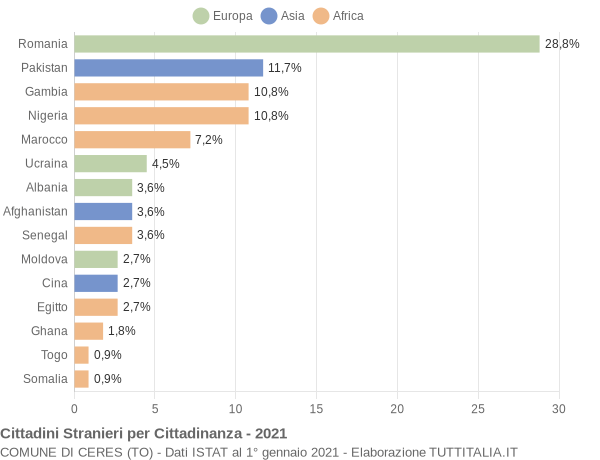 Grafico cittadinanza stranieri - Ceres 2021