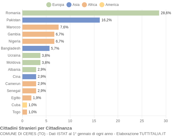 Grafico cittadinanza stranieri - Ceres 2022