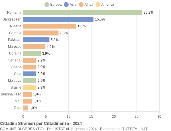 Grafico cittadinanza stranieri - Ceres 2024