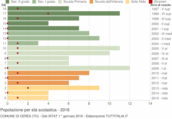 Grafico Popolazione in età scolastica - Ceres 2016