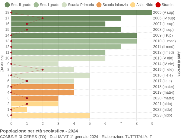 Grafico Popolazione in età scolastica - Ceres 2024